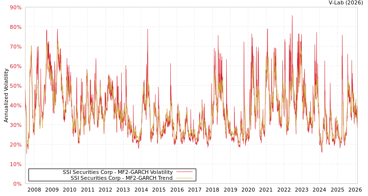 graph of SSI Securities Corp MF2-GARCH