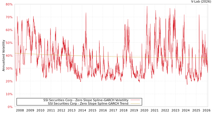 graph of SSI Securities Corp S0GARCH