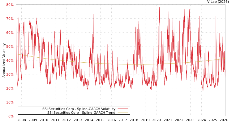 graph of SSI Securities Corp SGARCH