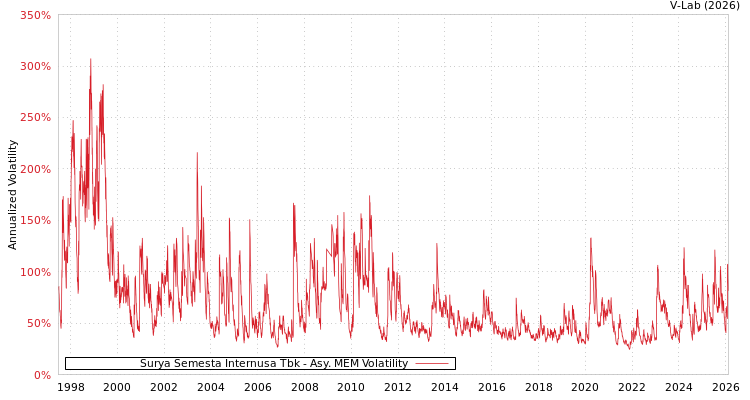 graph of Surya Semesta Internusa Tbk AMEM