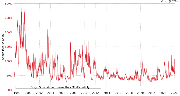 graph of Surya Semesta Internusa Tbk MEM