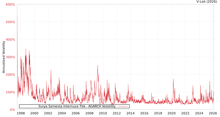 graph of Surya Semesta Internusa Tbk AGARCH
