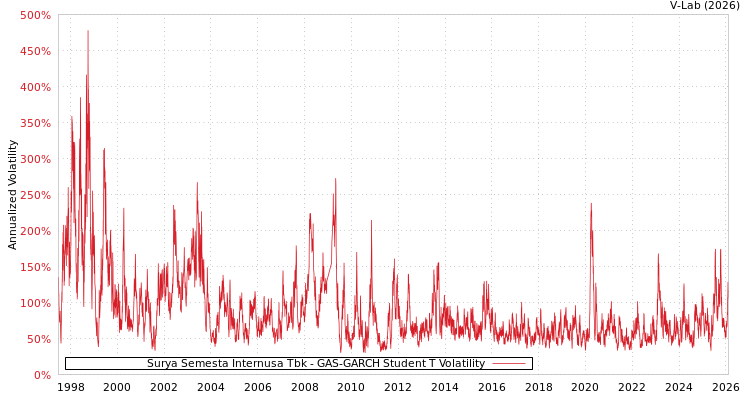 graph of Surya Semesta Internusa Tbk GAS-GARCH-T