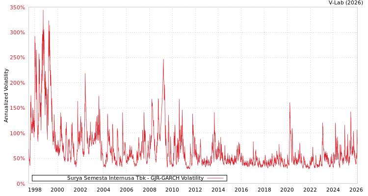 graph of Surya Semesta Internusa Tbk GJR-GARCH