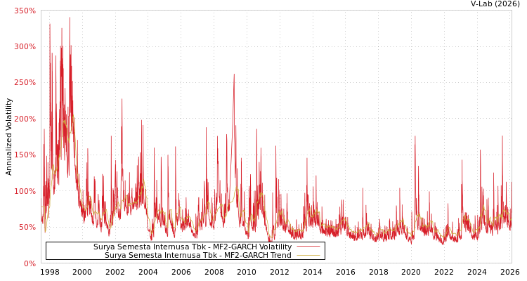 graph of Surya Semesta Internusa Tbk MF2-GARCH