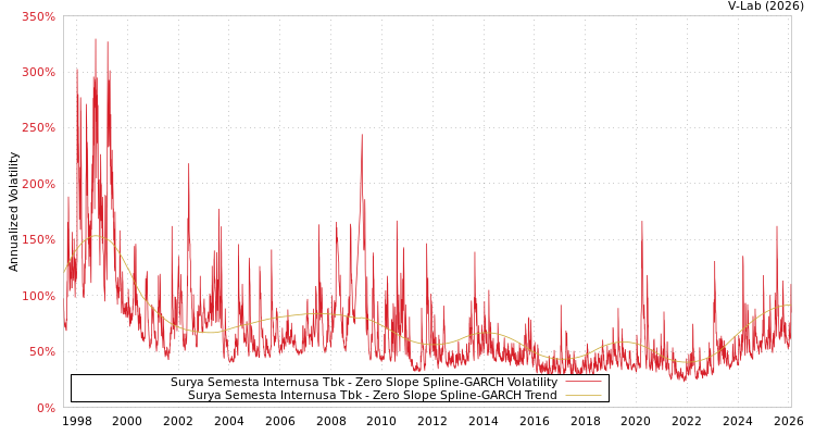 graph of Surya Semesta Internusa Tbk S0GARCH