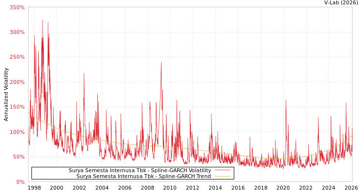 graph of Surya Semesta Internusa Tbk SGARCH
