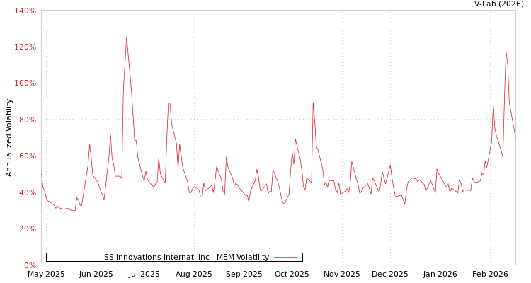 graph of SS Innovations Internati Inc MEM