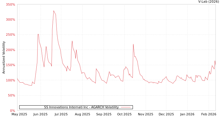 graph of SS Innovations Internati Inc AGARCH