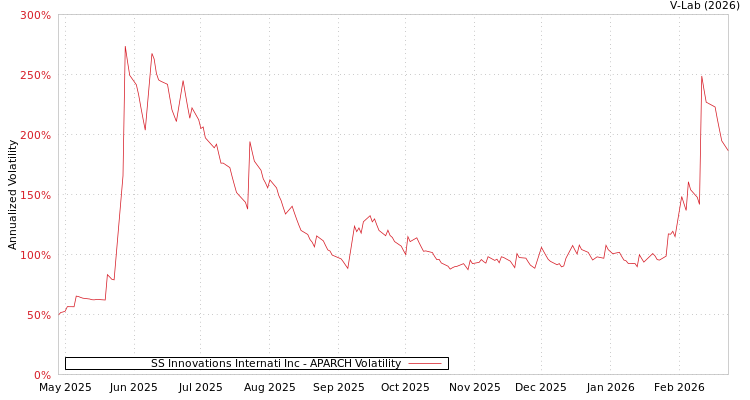 graph of SS Innovations Internati Inc APARCH