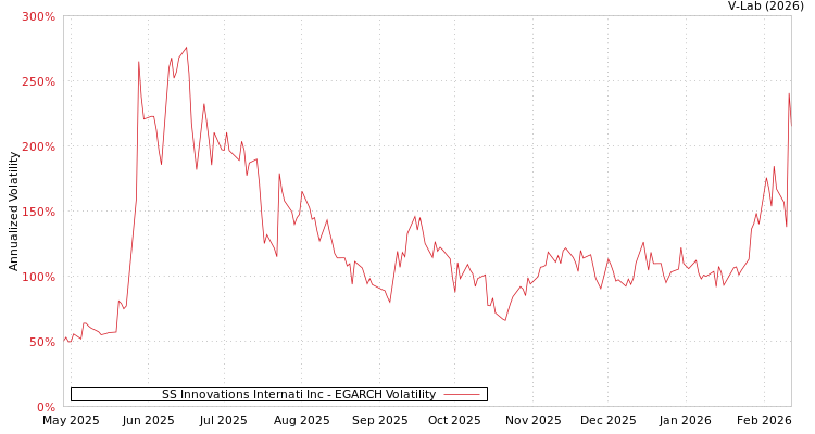 graph of SS Innovations Internati Inc EGARCH