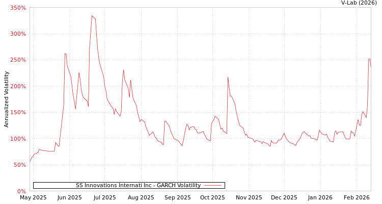 graph of SS Innovations Internati Inc GARCH