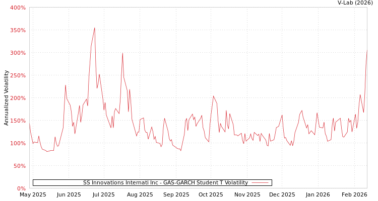 graph of SS Innovations Internati Inc GAS-GARCH-T