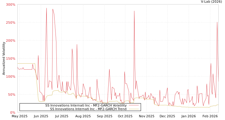 graph of SS Innovations Internati Inc MF2-GARCH