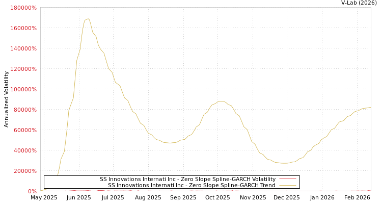 graph of SS Innovations Internati Inc S0GARCH
