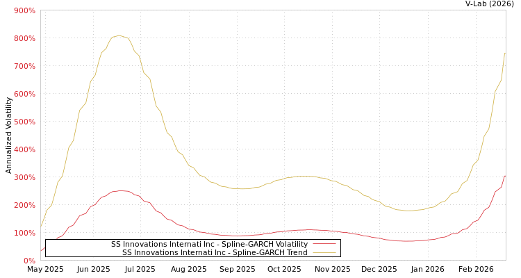 graph of SS Innovations Internati Inc SGARCH