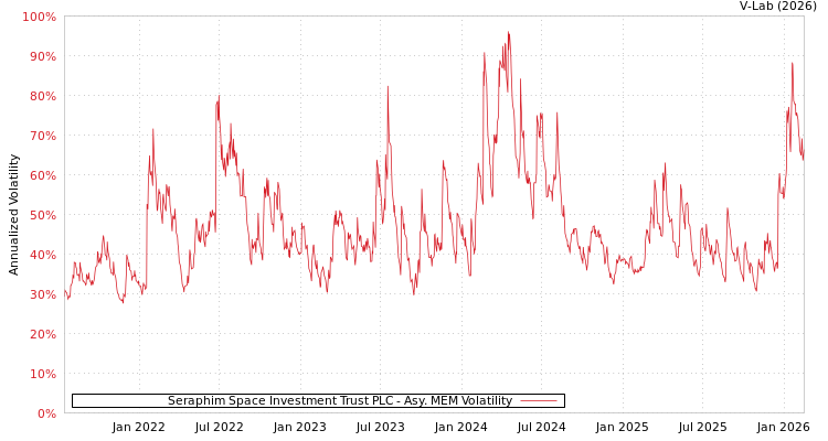 graph of Seraphim Space Investment Trust PLC AMEM