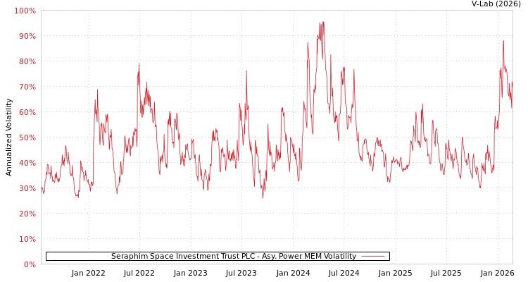 graph of Seraphim Space Investment Trust PLC APMEM