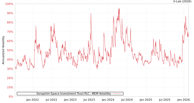 graph of Seraphim Space Investment Trust PLC MEM