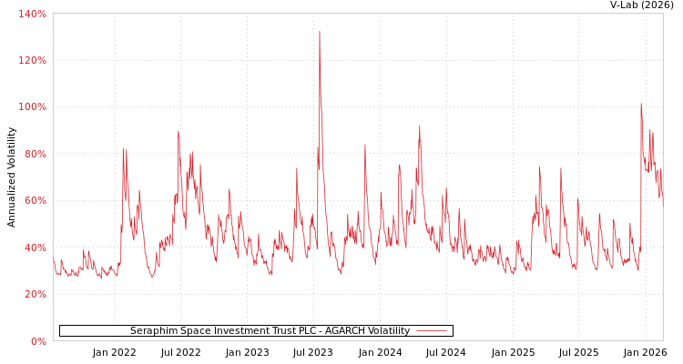 graph of Seraphim Space Investment Trust PLC AGARCH