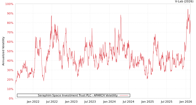 graph of Seraphim Space Investment Trust PLC APARCH