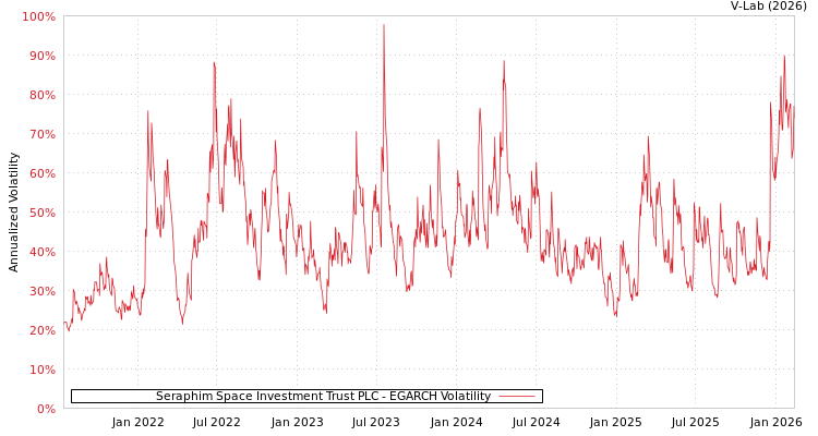 graph of Seraphim Space Investment Trust PLC EGARCH