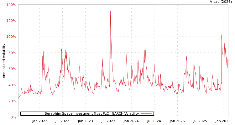 graph of Seraphim Space Investment Trust PLC GARCH