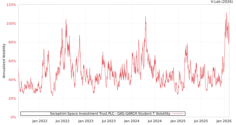 graph of Seraphim Space Investment Trust PLC GAS-GARCH-T