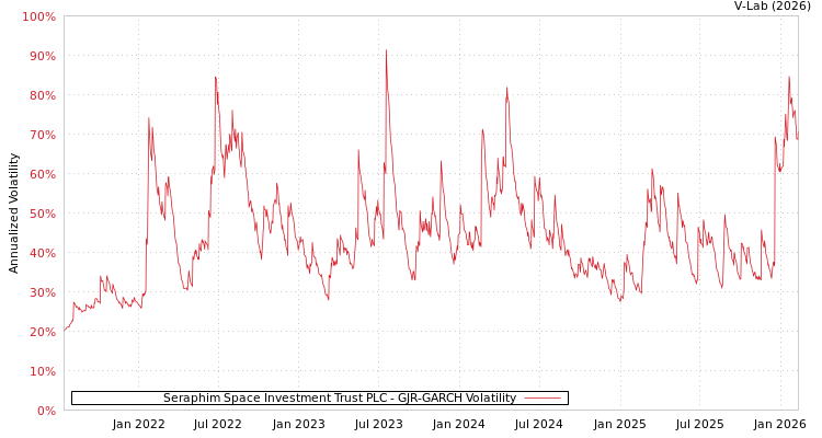 graph of Seraphim Space Investment Trust PLC GJR-GARCH