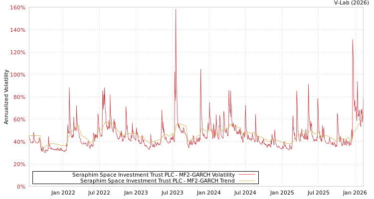 graph of Seraphim Space Investment Trust PLC MF2-GARCH