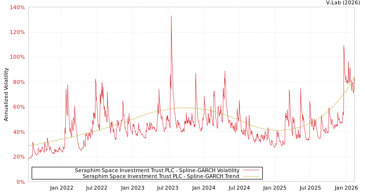 graph of Seraphim Space Investment Trust PLC SGARCH