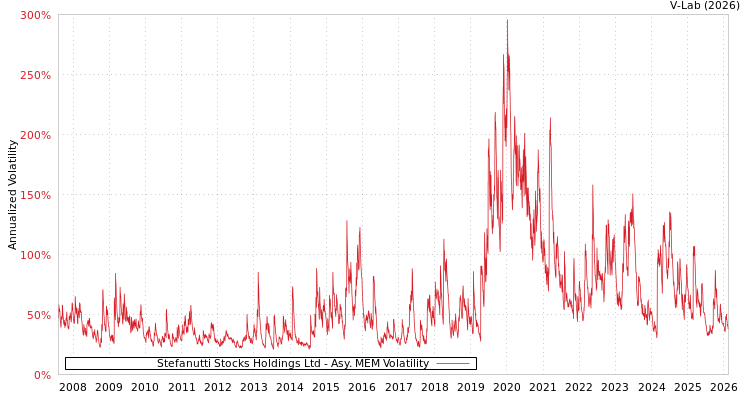 graph of Stefanutti Stocks Holdings Ltd AMEM