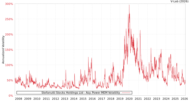 graph of Stefanutti Stocks Holdings Ltd APMEM