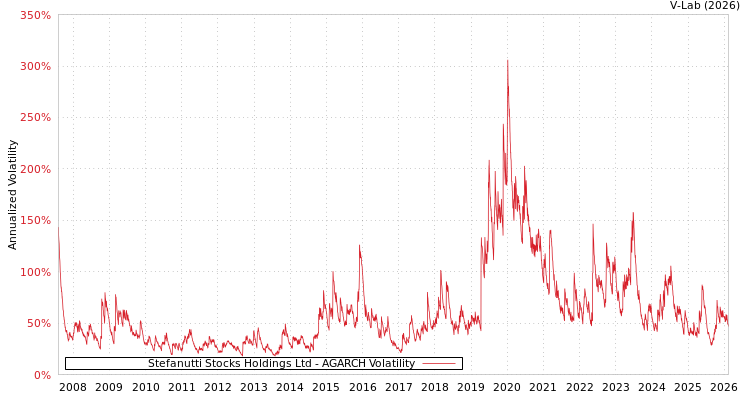 graph of Stefanutti Stocks Holdings Ltd AGARCH