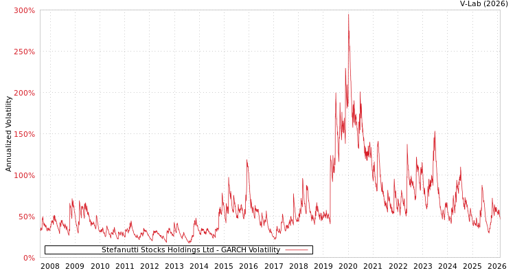 graph of Stefanutti Stocks Holdings Ltd GARCH