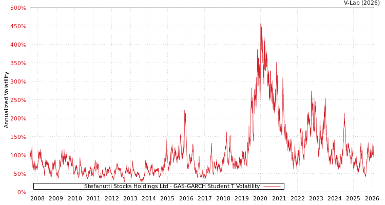 graph of Stefanutti Stocks Holdings Ltd GAS-GARCH-T