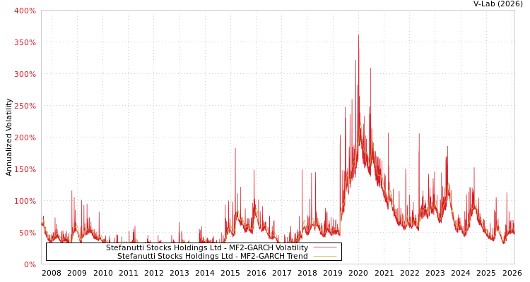 graph of Stefanutti Stocks Holdings Ltd MF2-GARCH