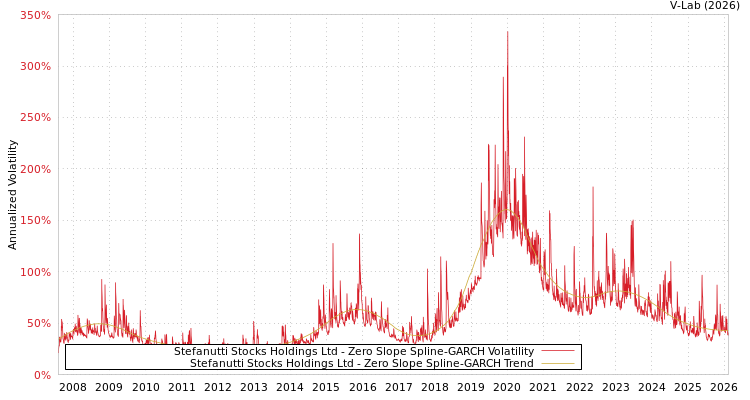 graph of Stefanutti Stocks Holdings Ltd S0GARCH