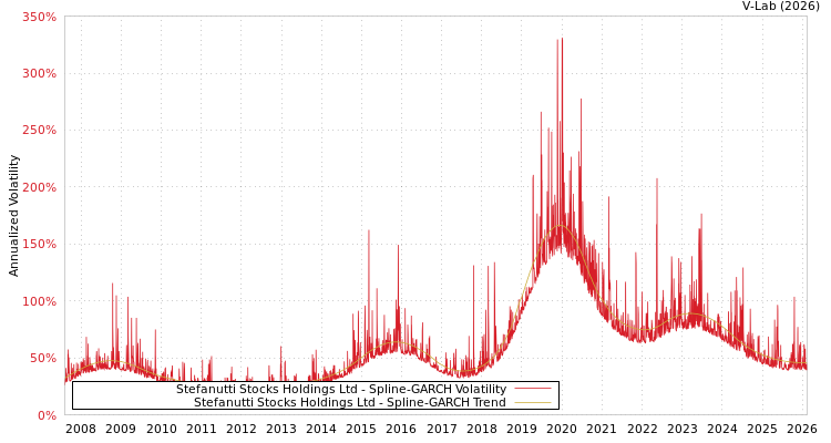 graph of Stefanutti Stocks Holdings Ltd SGARCH