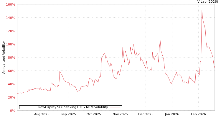 graph of Rex-Osprey SOL Staking ETF MEM