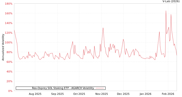graph of Rex-Osprey SOL Staking ETF AGARCH