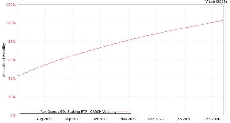 graph of Rex-Osprey SOL Staking ETF GARCH