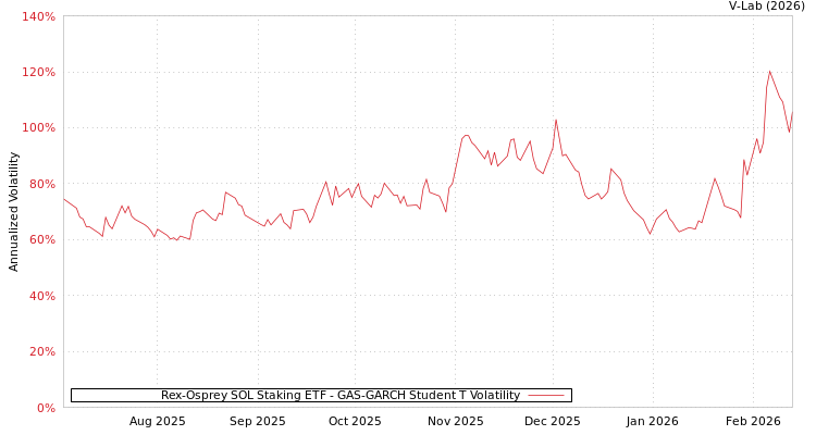 graph of Rex-Osprey SOL Staking ETF GAS-GARCH-T