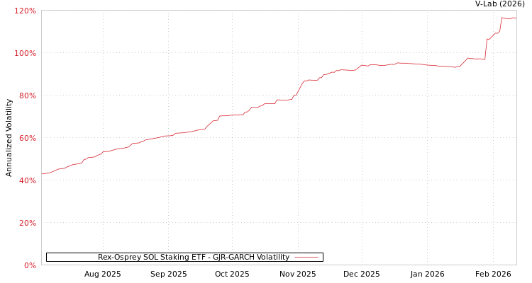 graph of Rex-Osprey SOL Staking ETF GJR-GARCH