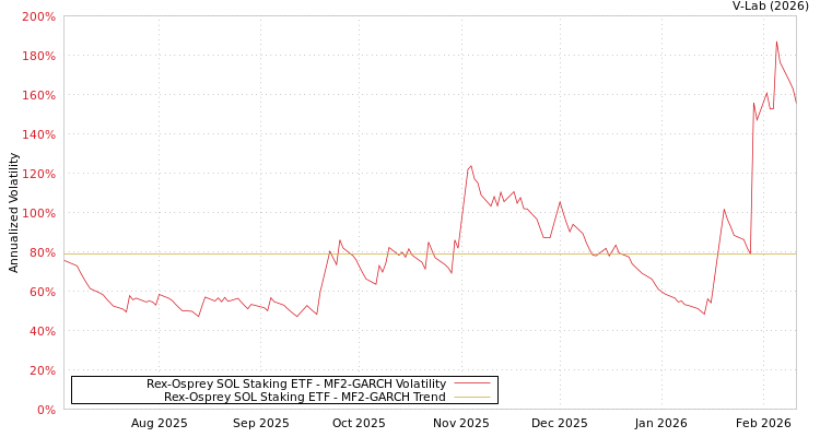 graph of Rex-Osprey SOL Staking ETF MF2-GARCH
