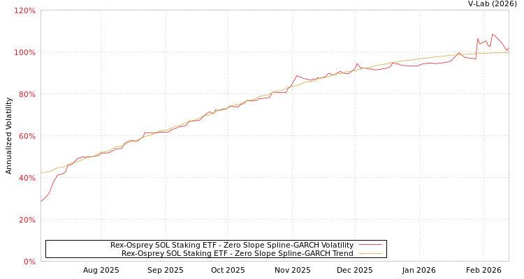 graph of Rex-Osprey SOL Staking ETF S0GARCH