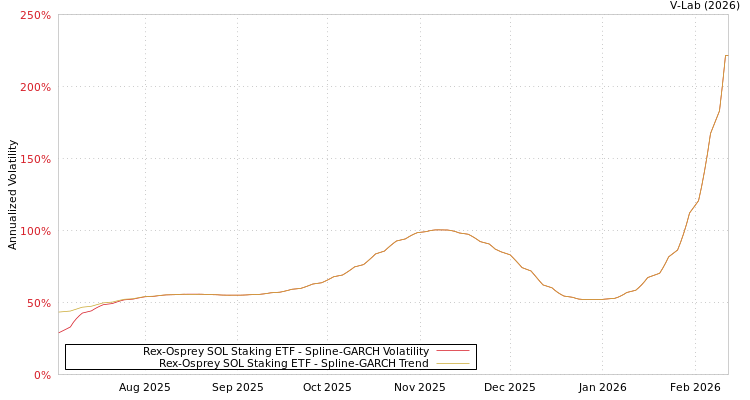 graph of Rex-Osprey SOL Staking ETF SGARCH