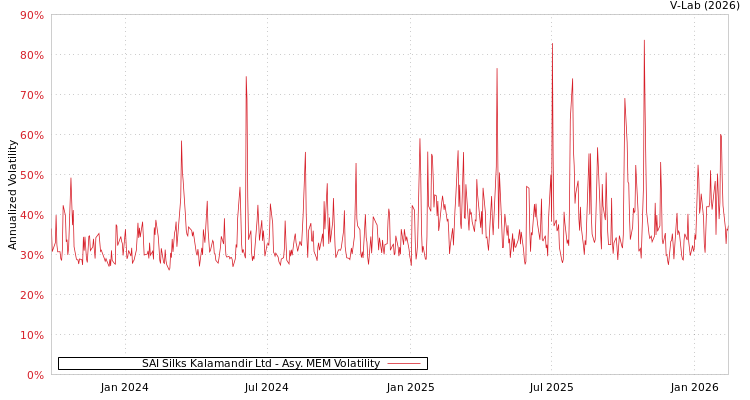 graph of SAI Silks Kalamandir Ltd AMEM