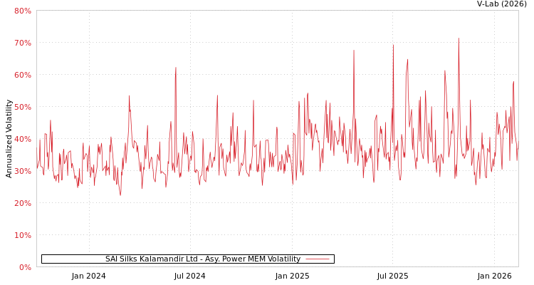 graph of SAI Silks Kalamandir Ltd APMEM