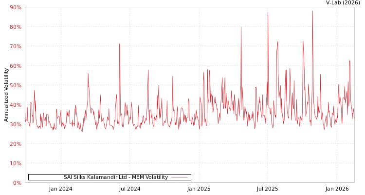 graph of SAI Silks Kalamandir Ltd MEM